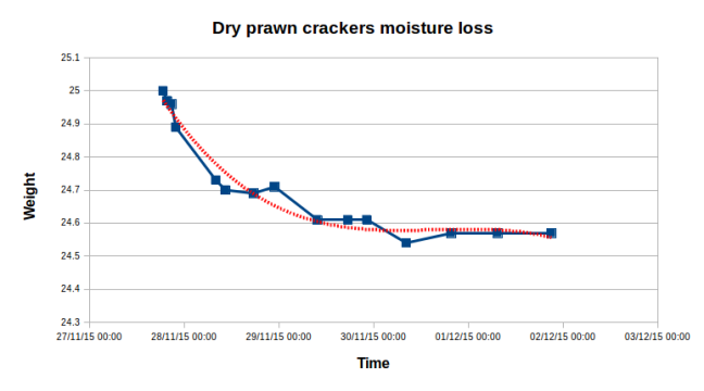 crackers_chart